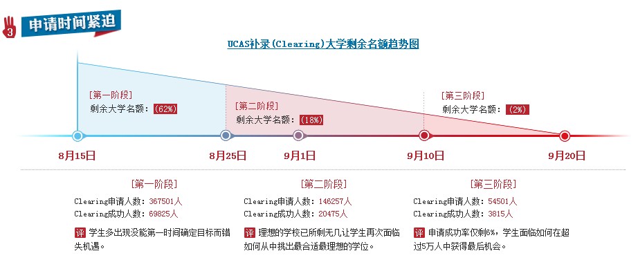 UCAS Clearing申請時間軸