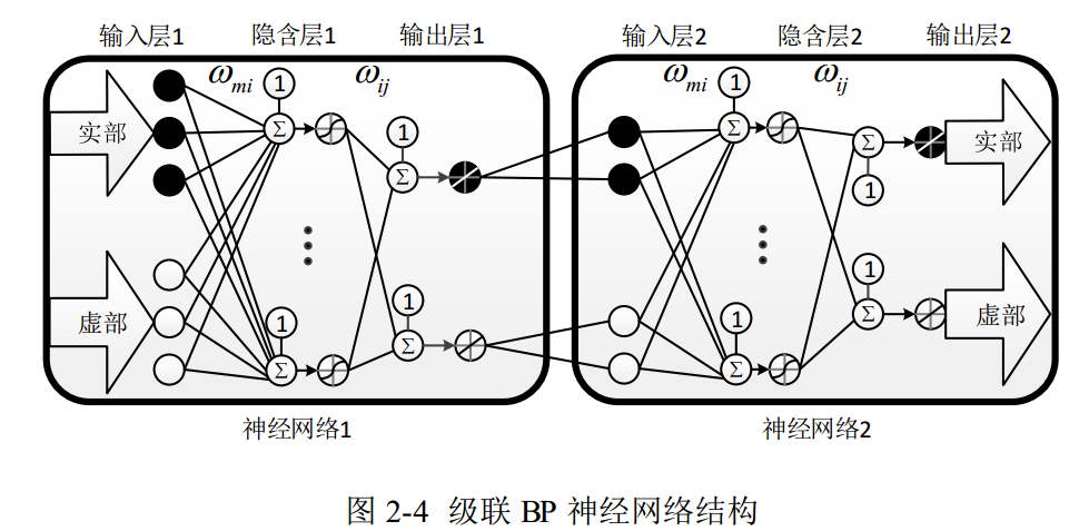 級聯神經網路