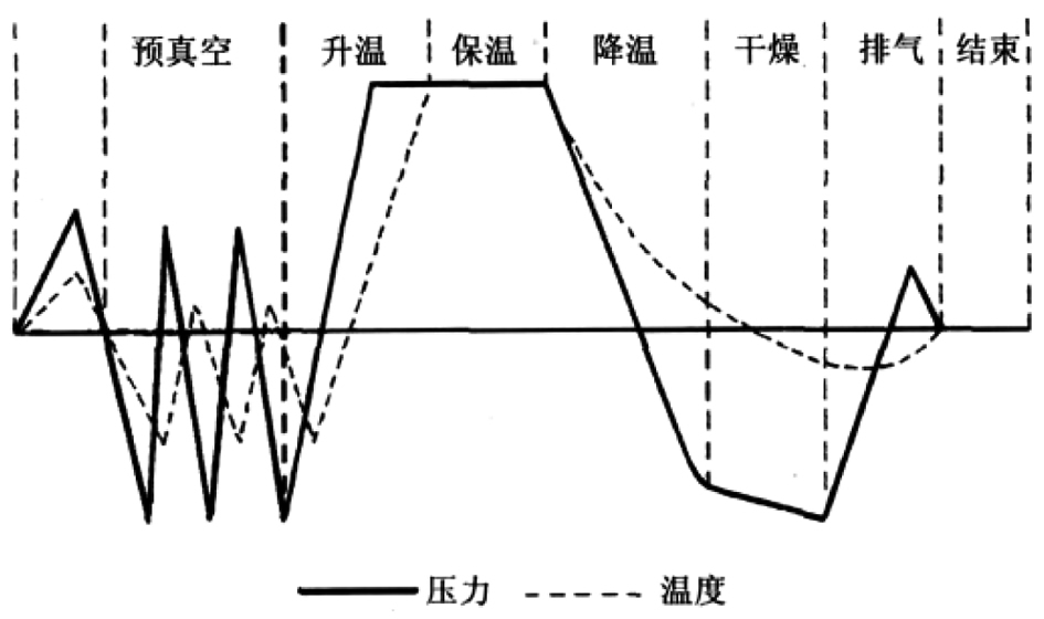 脈動真空壓力蒸汽滅菌器