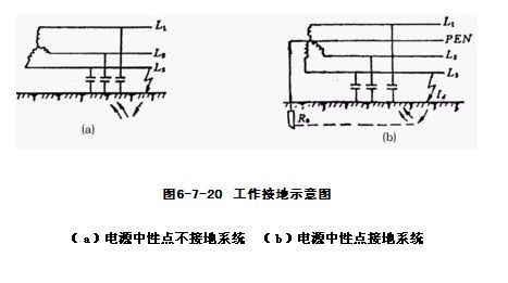 工作接地