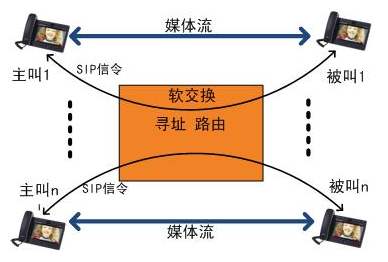 軟交換系統