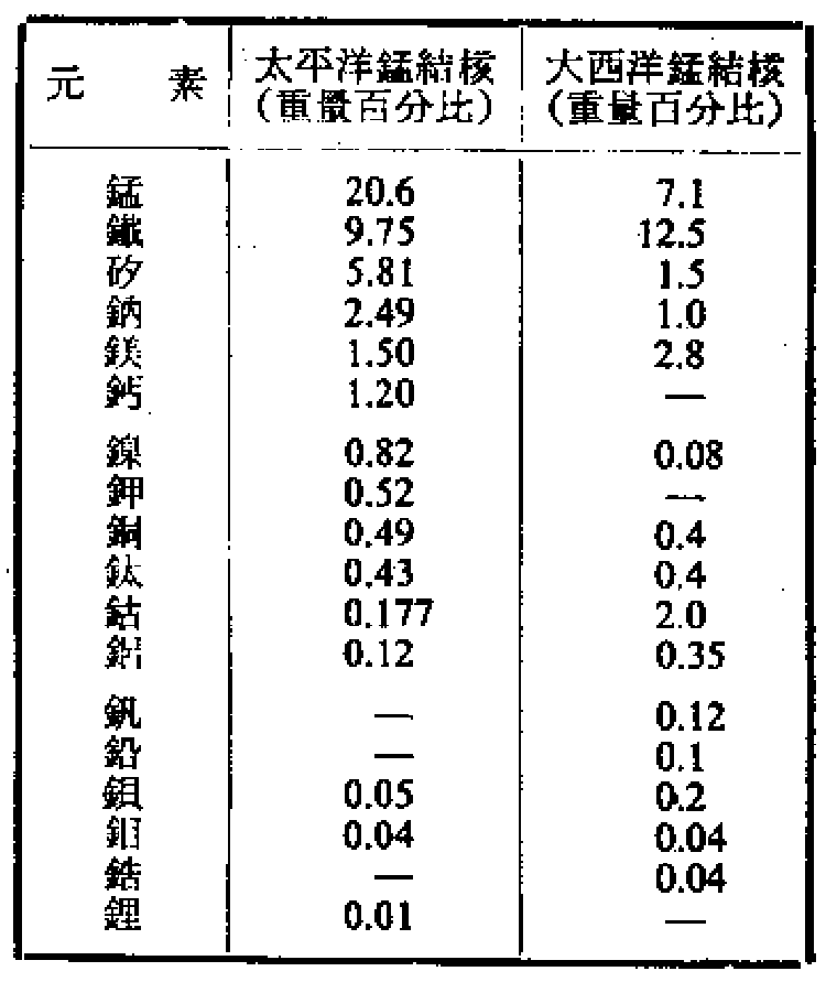 錳結核