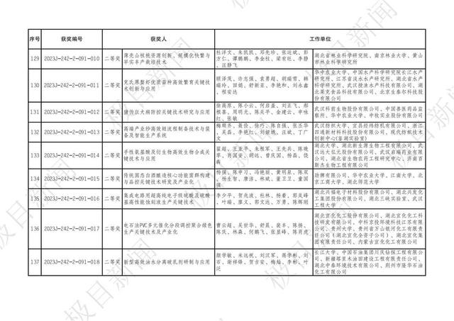 2023年度湖北省科學技術獎