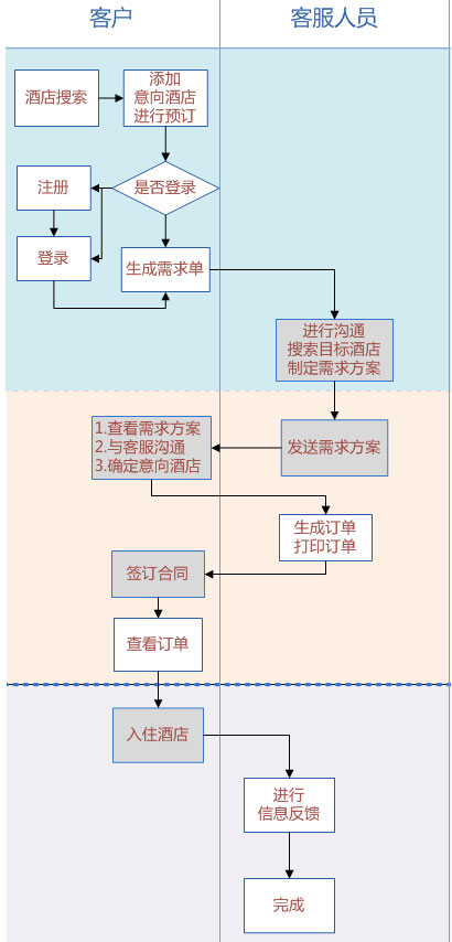 團隊預訂流程圖