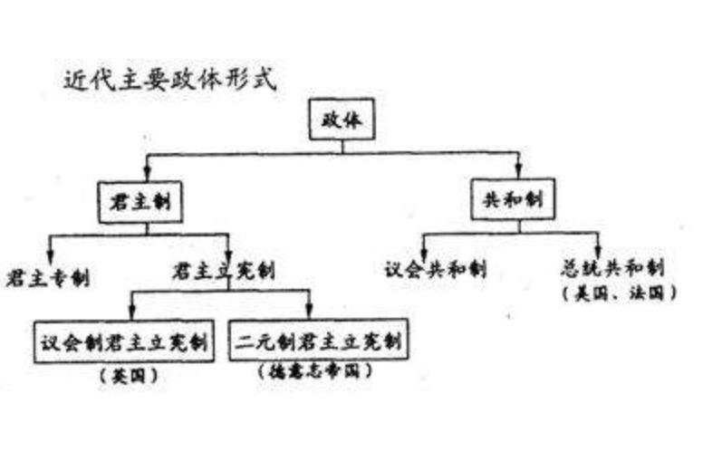 二元制君主立憲制(二元君主制)