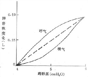 肺的靜態順應性曲線（1cmH2O=0.098kPa)