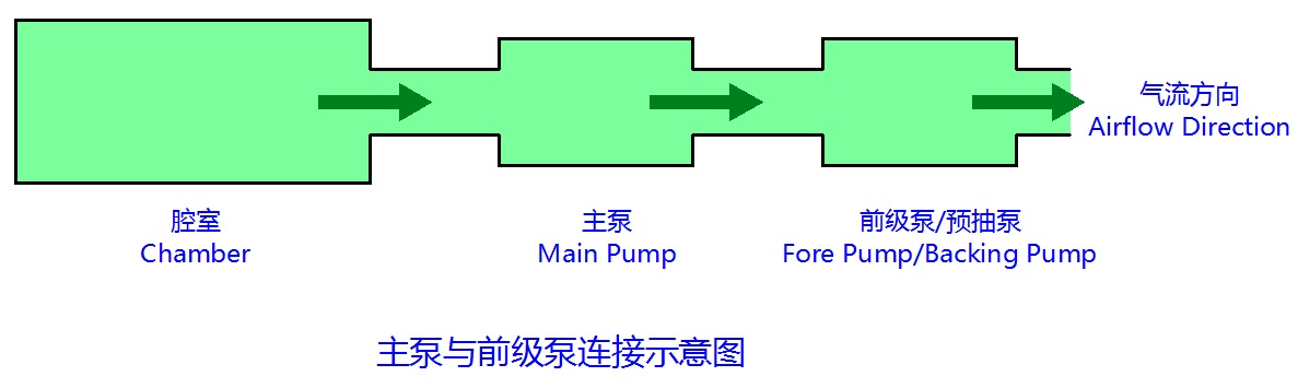 主泵與前級泵的連線示意圖