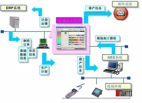 ERP、APS、MES之間的信息互動