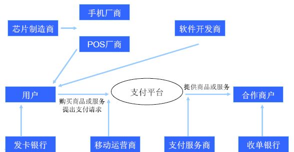 數據業務