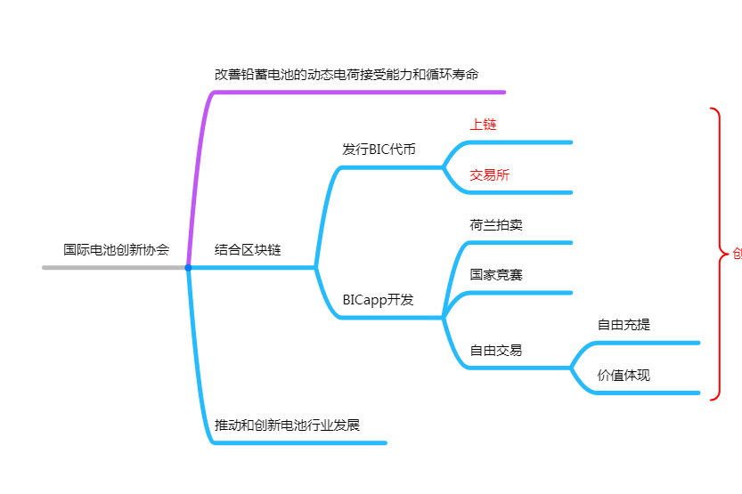 國際電池創新協會