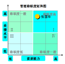 管理稱職度矩陣圖