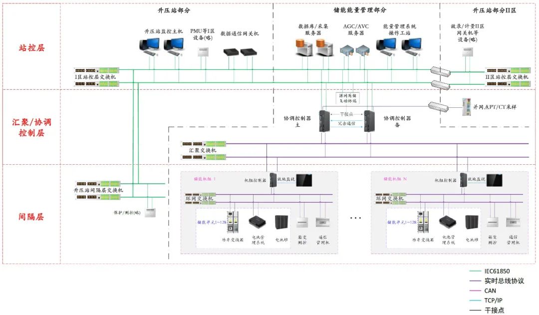 百兆瓦級電化學儲能電站監控及通信技術要求