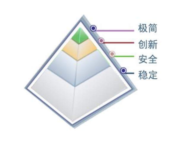 金字塔需求模型