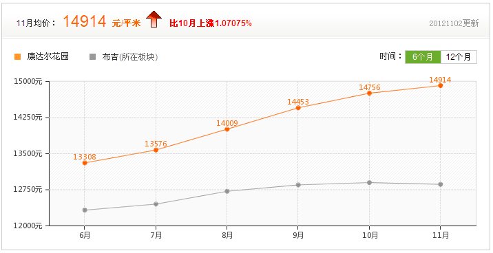 房價走勢參考圖