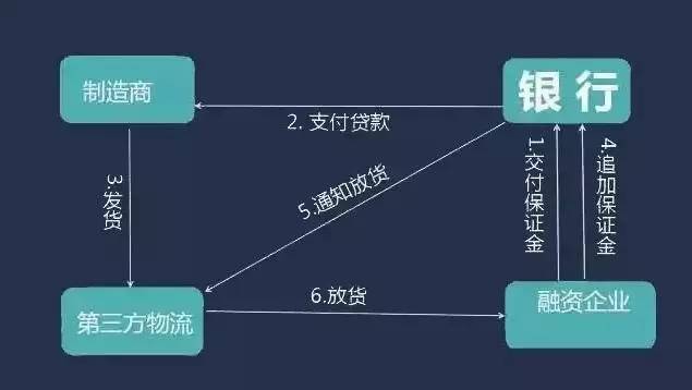 融資保證金比例