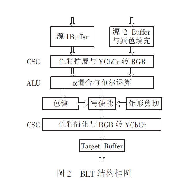 BLT 結構框圖