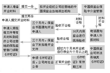 保險代理機構開業流程