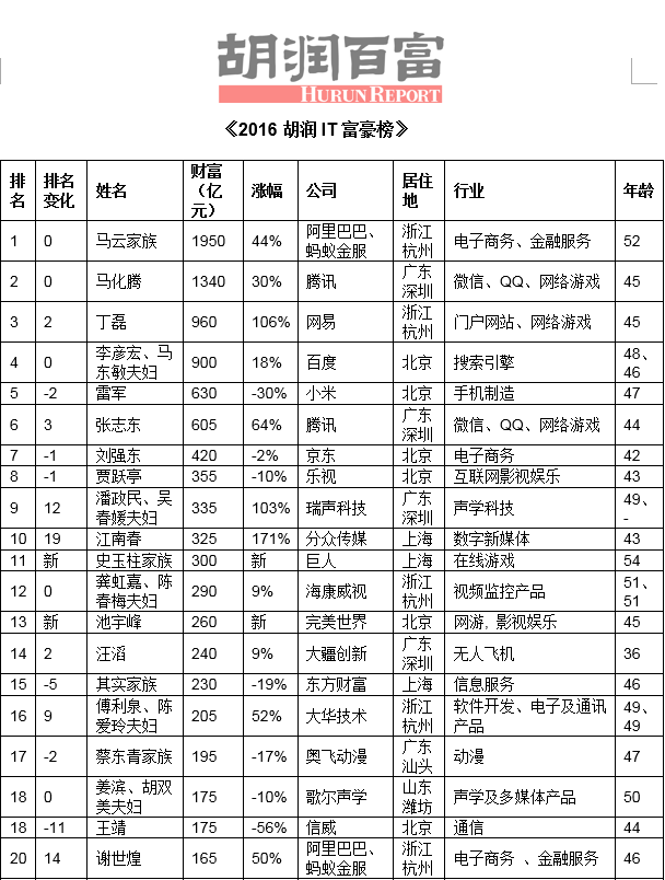 2016胡潤IT富豪榜