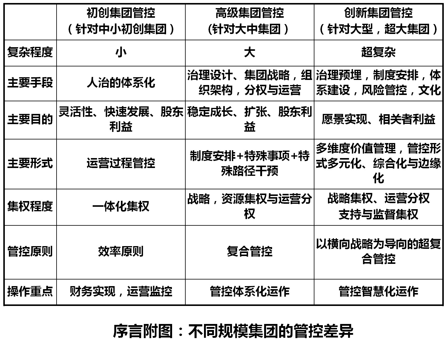 成長型集團管控實操全解