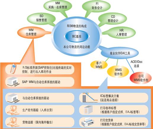 模組化的ERP系統