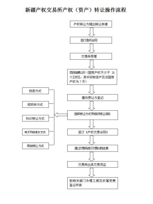 新疆產權交易所