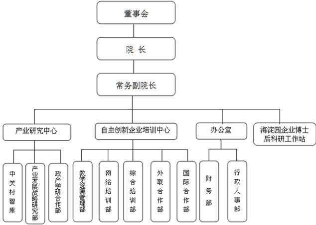 學院機構