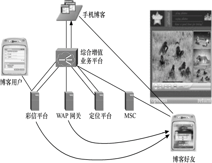 圖1  手機部落格業務示例