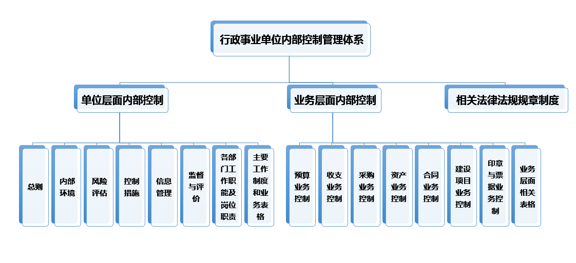 政府內部控制管理體系建設方法