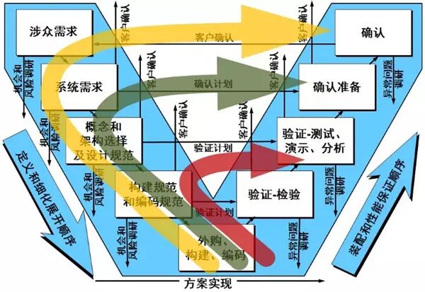 逆向設計在系統工程實體V模型中的體現