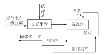 濕式洗滌