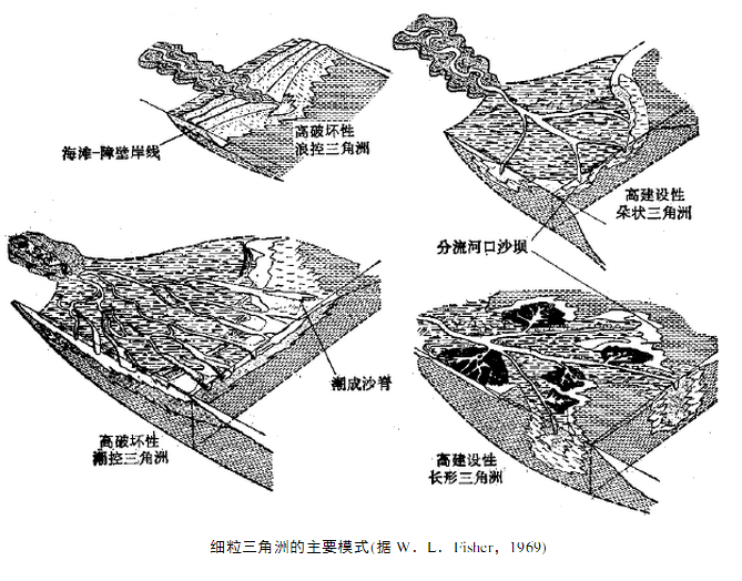 三角洲沉積相