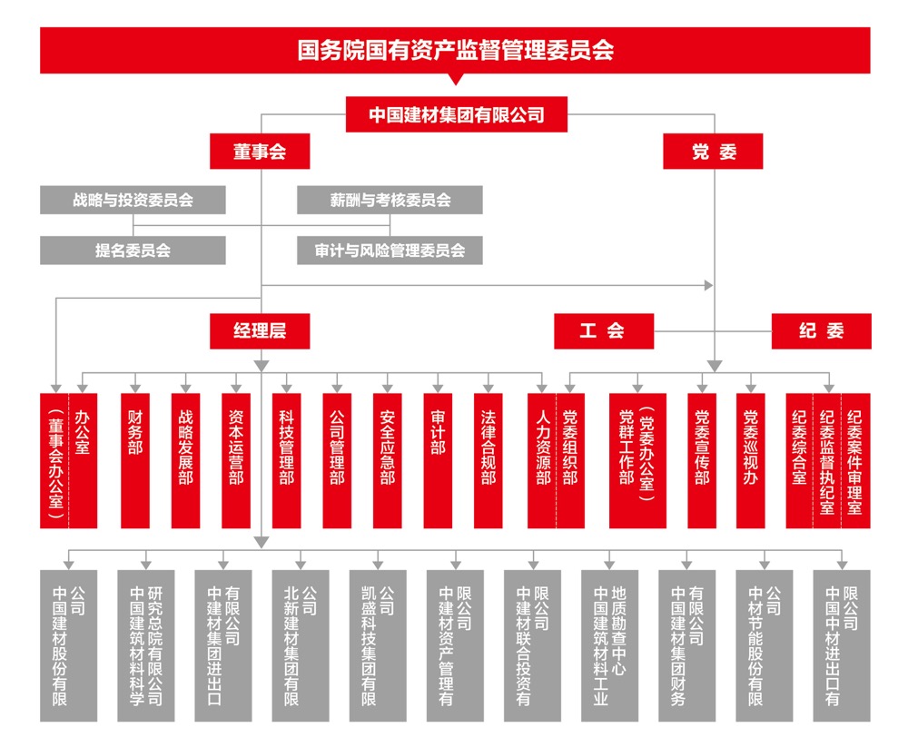 中國建材集團有限公司