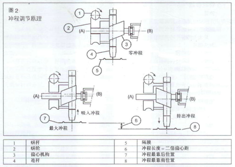 米頓羅計量泵工作原理