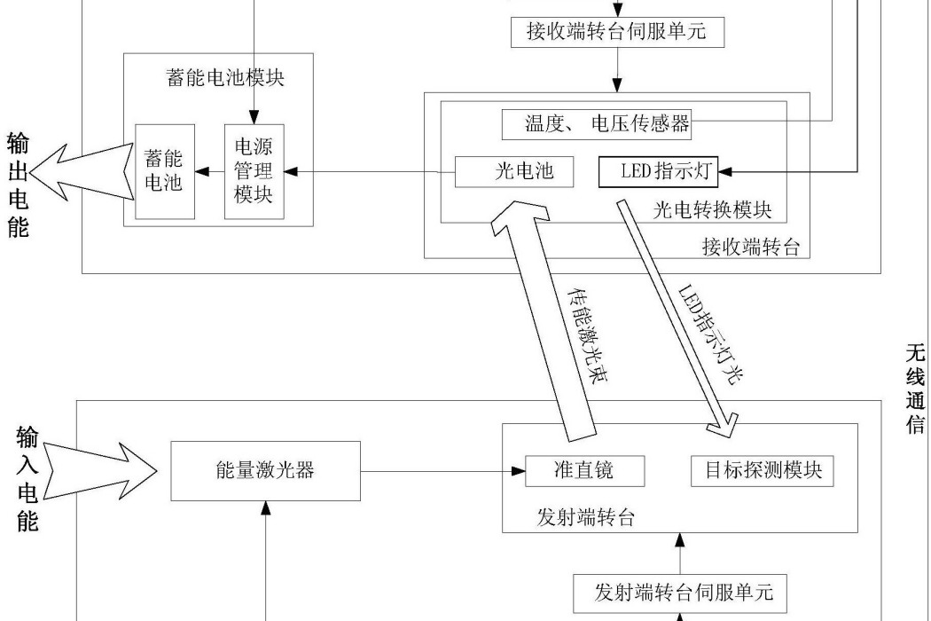 一種雷射傳能系統