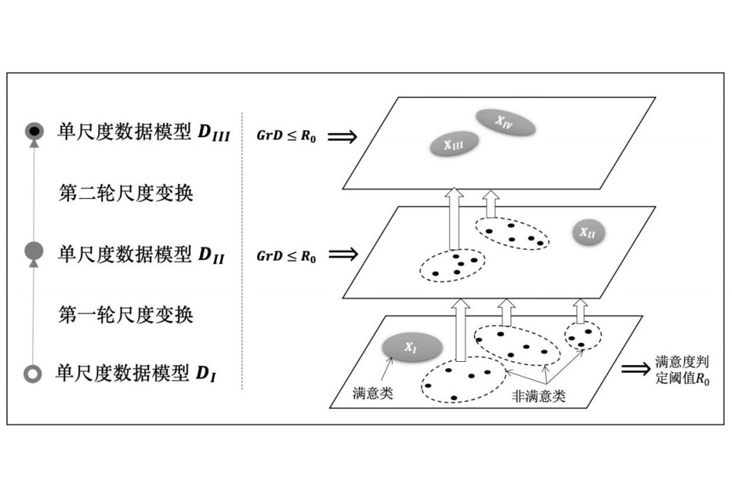 變尺度數據分析