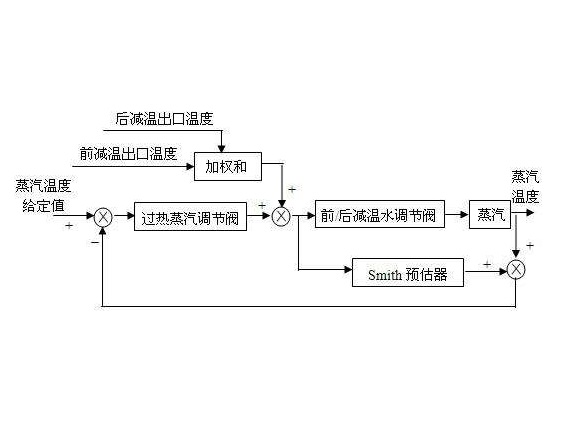 主汽溫控制