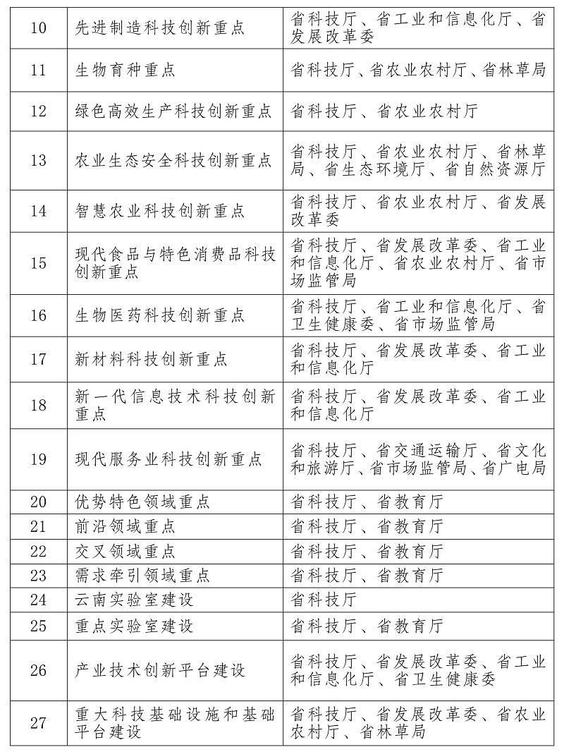 雲南省 “十四五”科技創新規劃