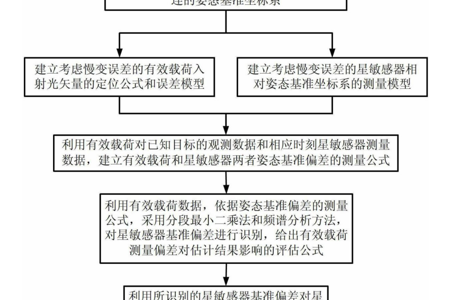 星敏感器和有效載荷的姿態基準偏差估計與修正方法