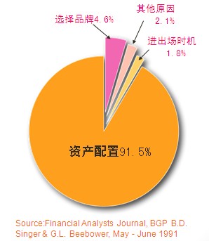 資產配置重要性