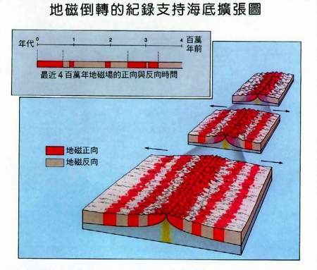 中洋脊剖面圖