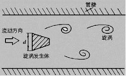 智慧型渦街流量計工作原理圖