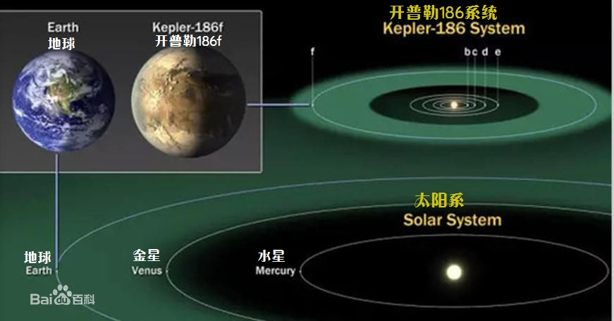 恆星系統與太陽系的比較（示意圖）