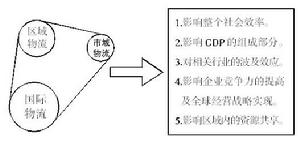 協同物流發展