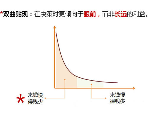 雙曲貼現