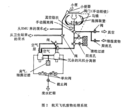 航天廢物處理設備