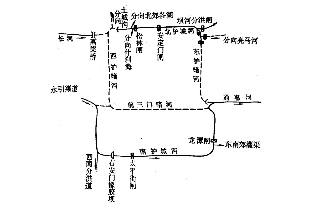 北京護城河