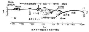 溝弧盆系