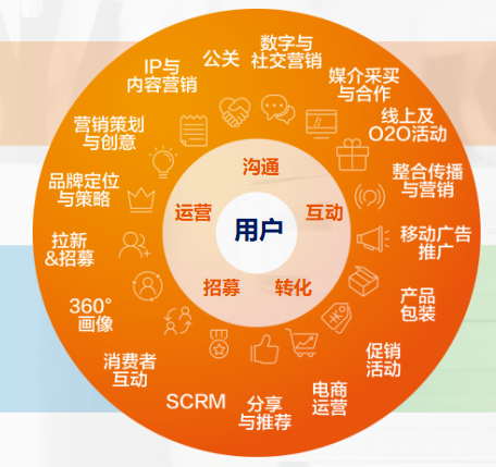 時趣為企業提供端到端的數位化行銷服務