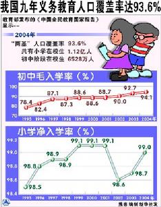 九年義務教育覆蓋率