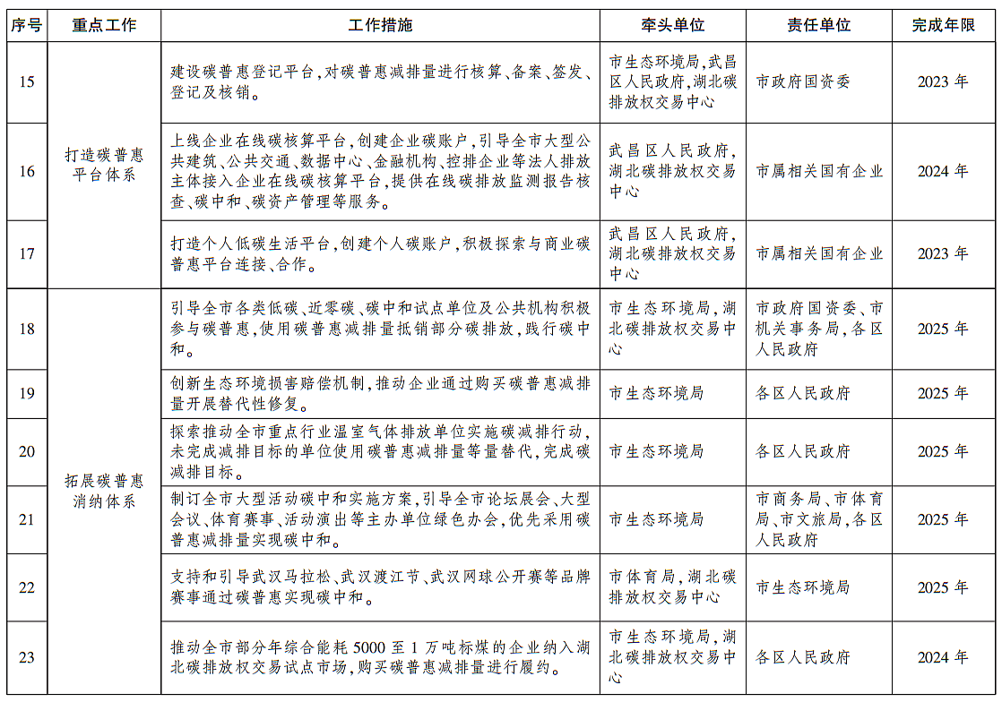 武漢市碳普惠體系建設實施方案（2023-2025年）